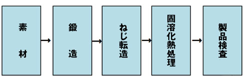 ボルトの主要製造工程 