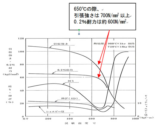 Gr.660高温力学性能