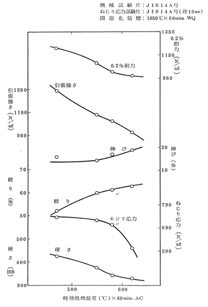 SUS630时效处理温度和机械性能