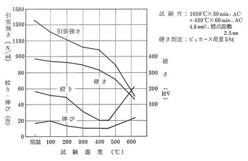 SUS630高温机械性能